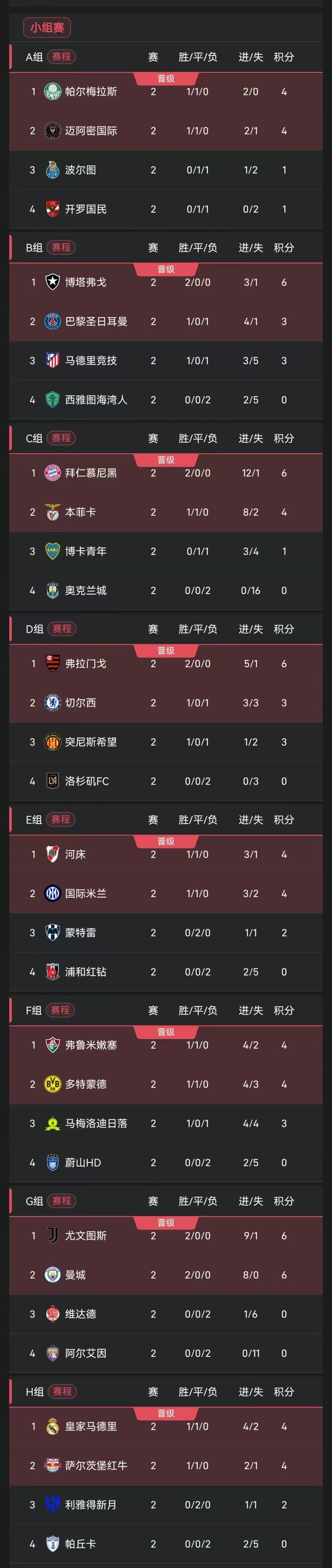 世俱杯小组赛出线形势(图1)